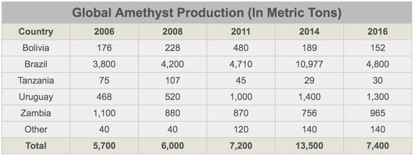 Worldwide amethyst production (geodes, clusters, polished, gemstones, etc) in metric tons.  Source: Gemstone Institute Of America's Annual Gemstone Report